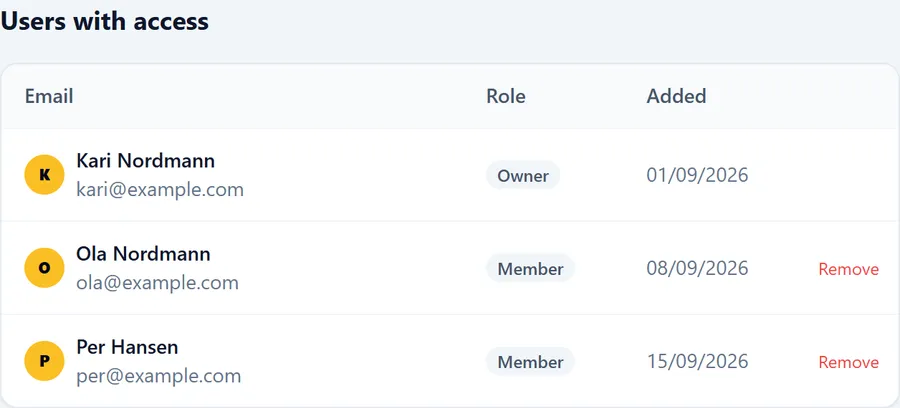 The team page with three users, their roles and when they were added.