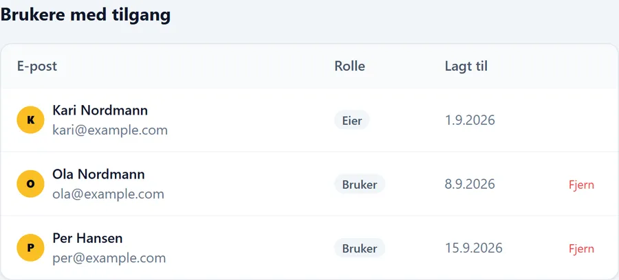 Team-siden med tre brukere, rollene deres og når de ble lagt til.