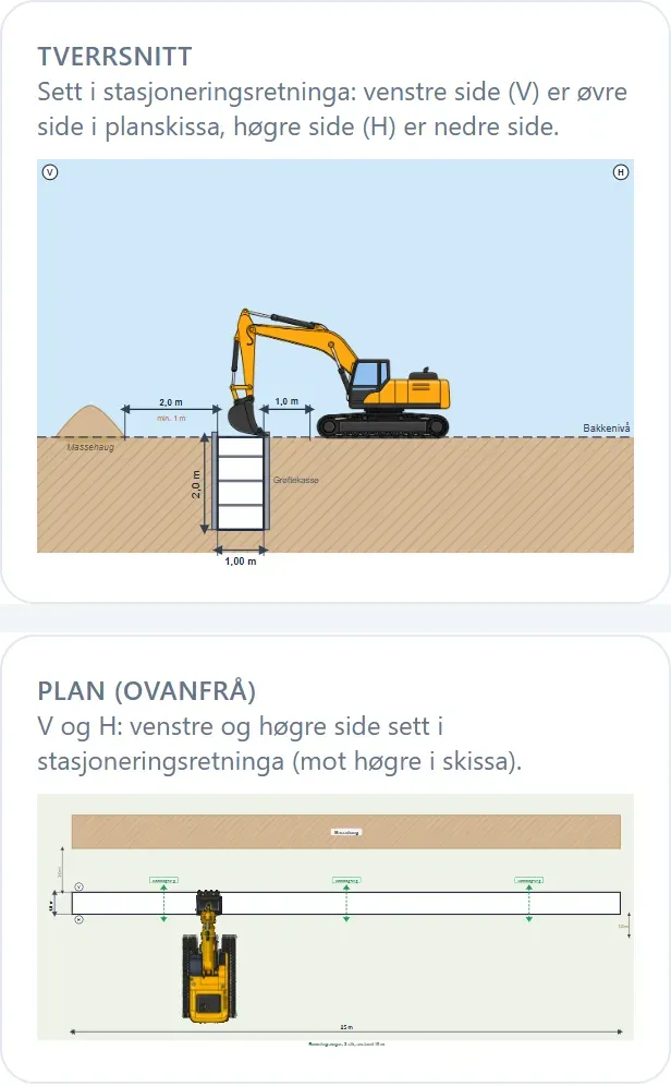Tverrsnitt og planskisse for ei VA-grøft med gravemaskin, massehaug og rømningsvegar.