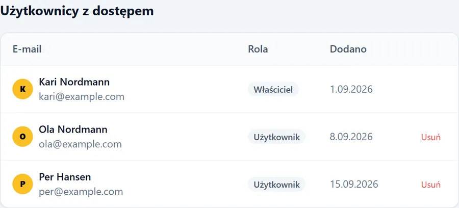 Strona zespołu z trzema użytkownikami, ich rolami i datą dodania.